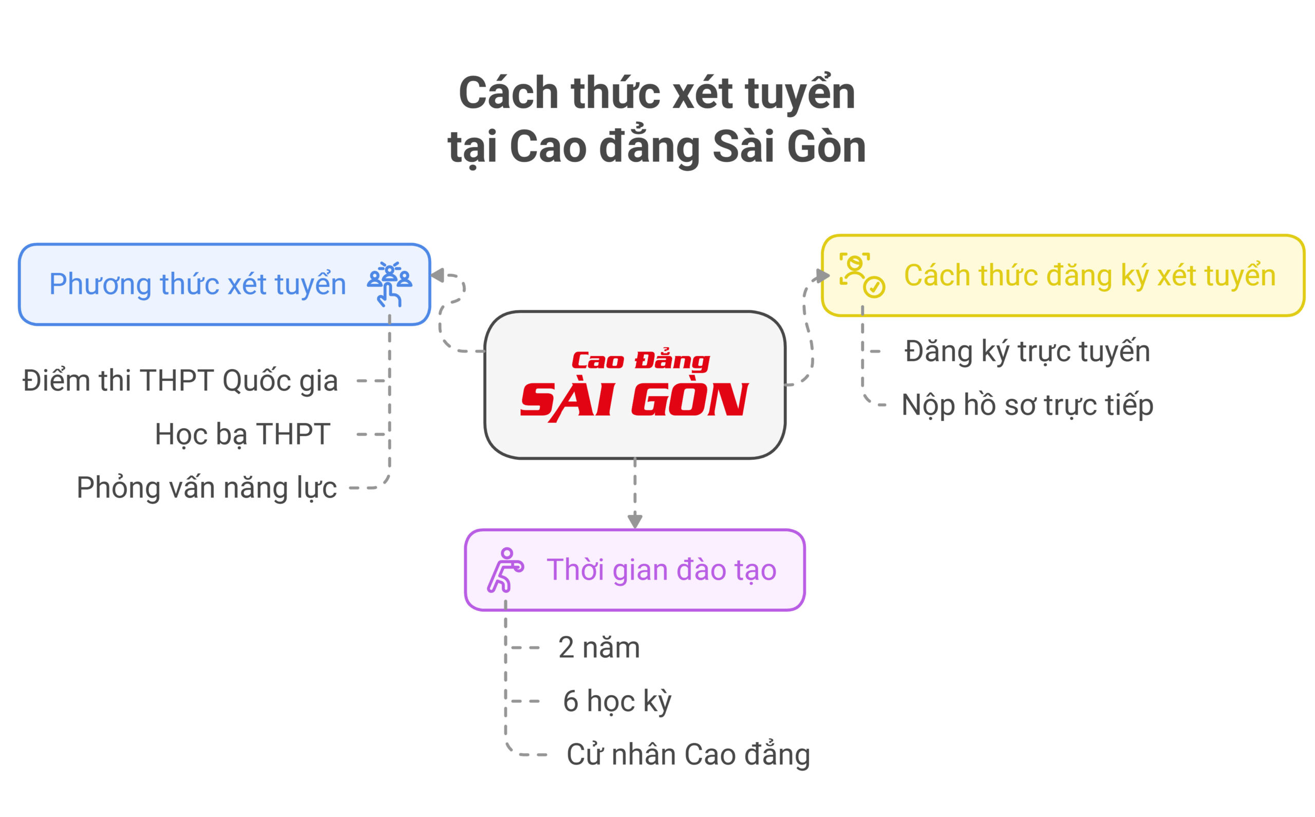 học phí cao đẳng sài gòn