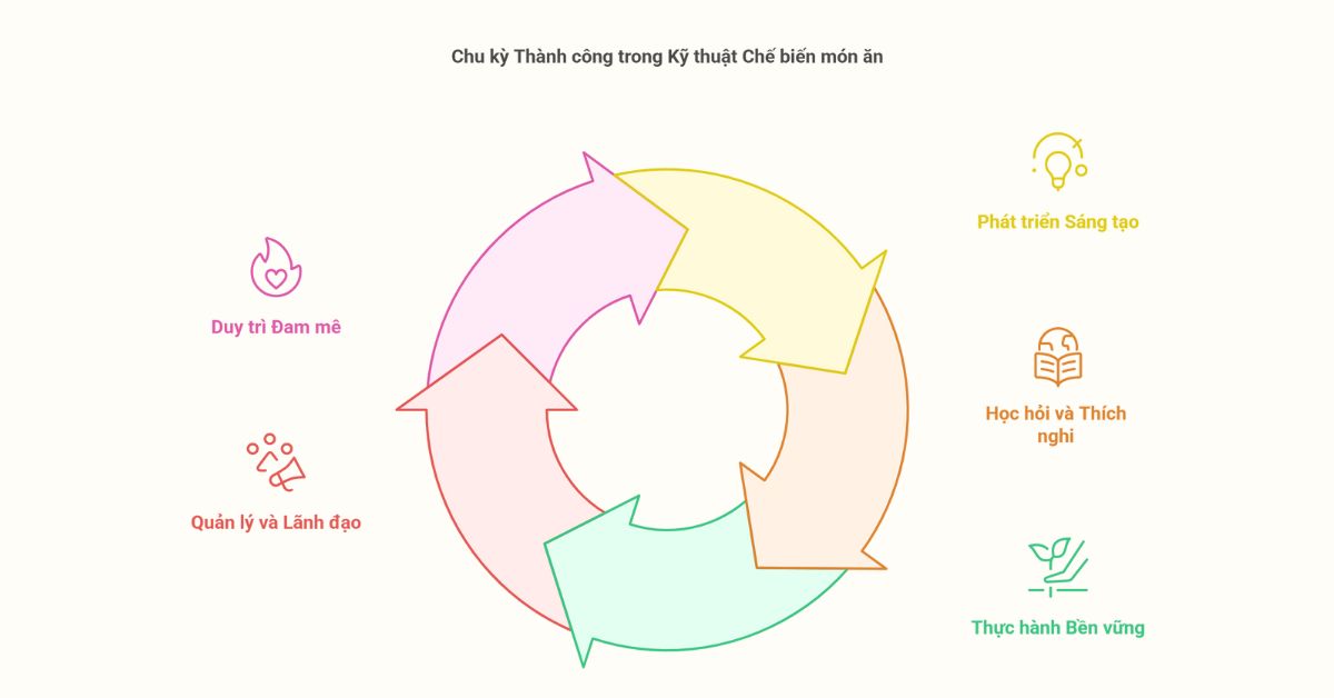 Kỹ thuật chế biến mốn ăn
