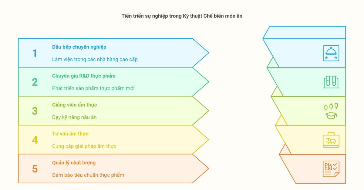 Kỹ thuật chế biến món ăn và con đường sự nghiệp (4)