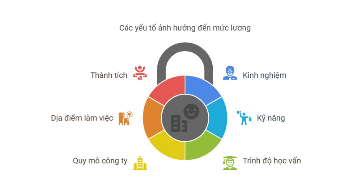 cac-yeu-to-anh-huong-den-muc-luong