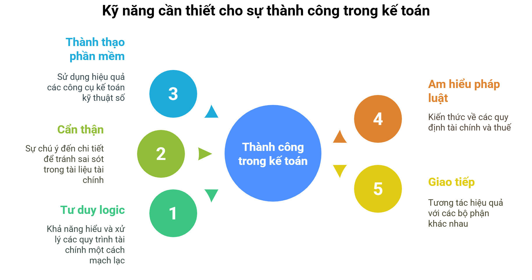 Những kỹ năng quan trọng hơn cả toán học