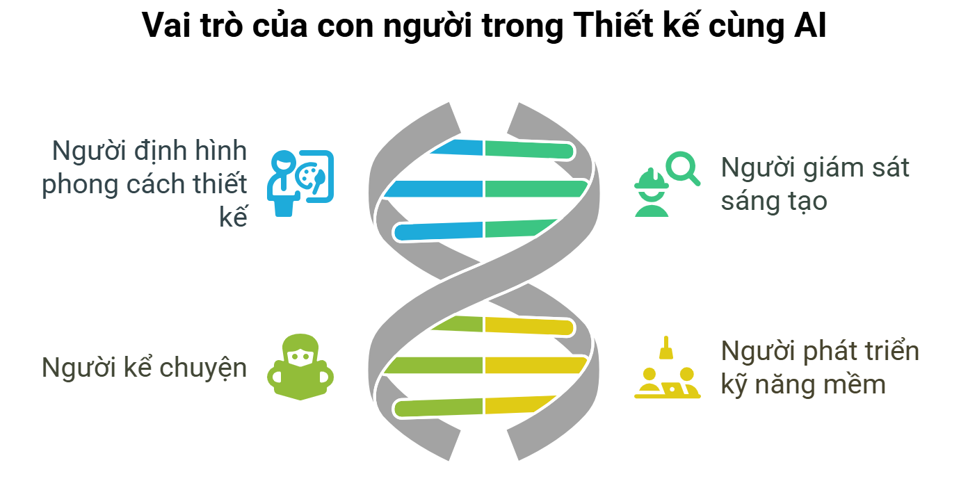 Vai trò của con người trong thời đại thiết kế cùng AI