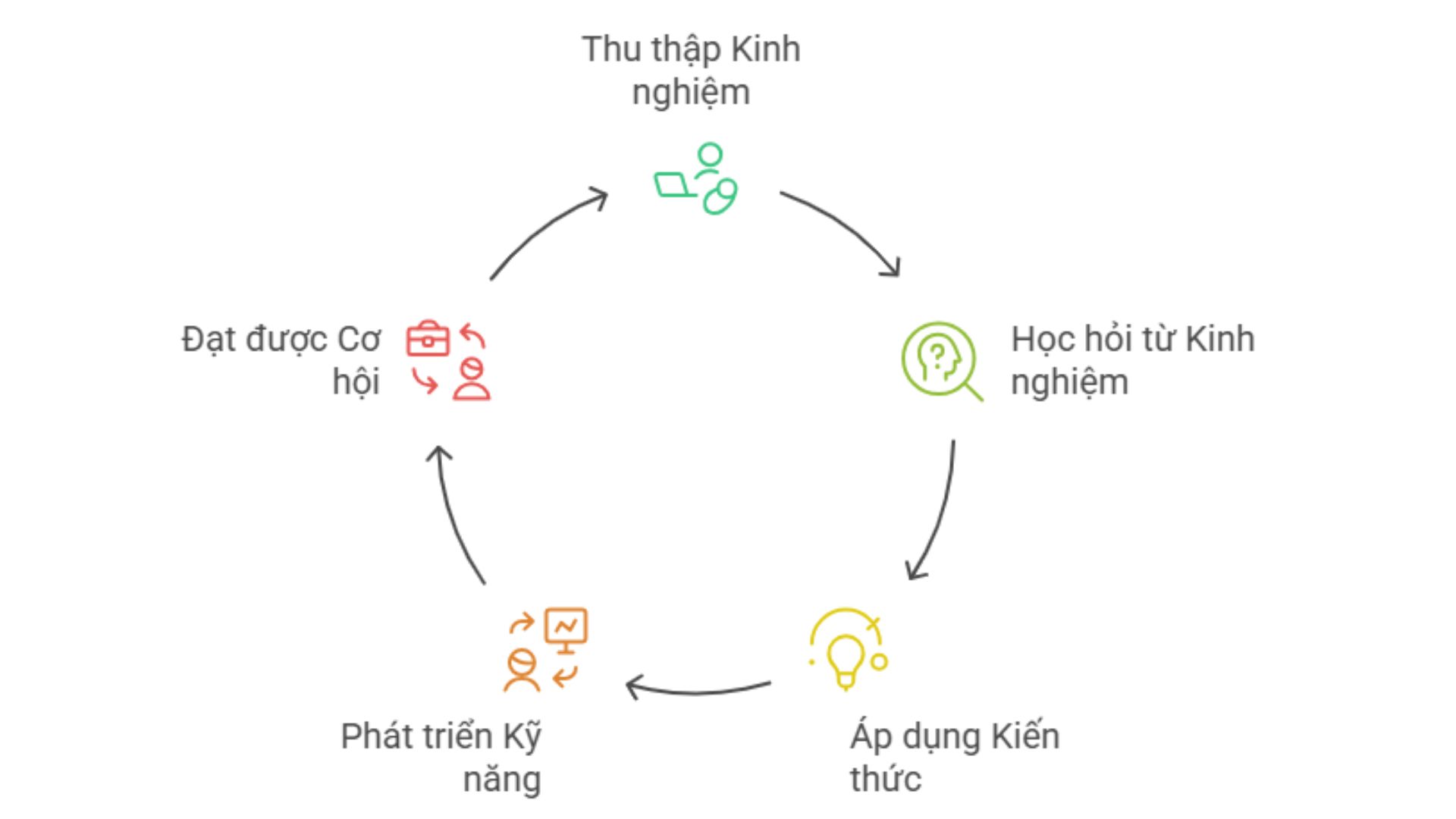 loi ich cua thuc tap sinh khong luong