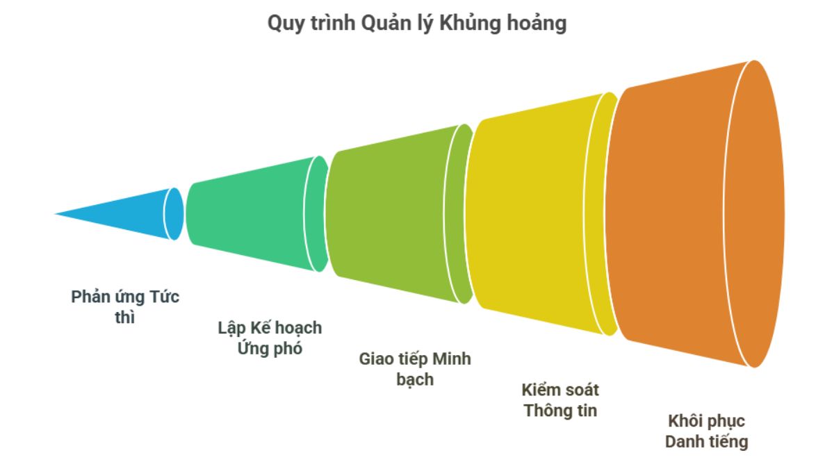 quy-trinh-xu-ly-khung-hoang