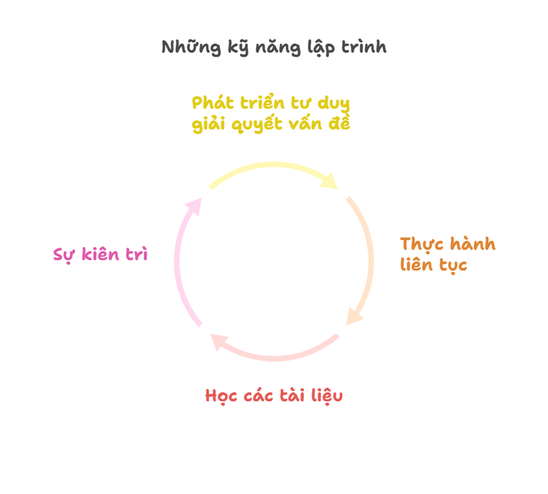 lap-trinh-3