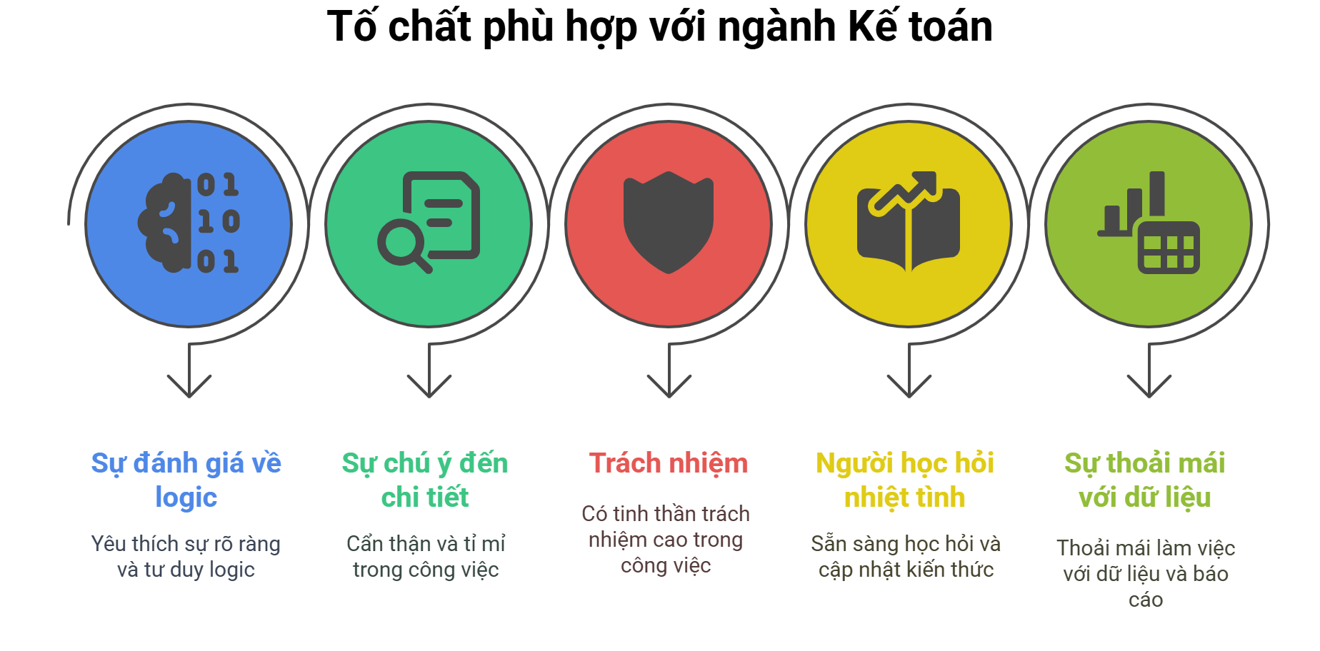 Những tố chất phù hợp với ngành kế toán