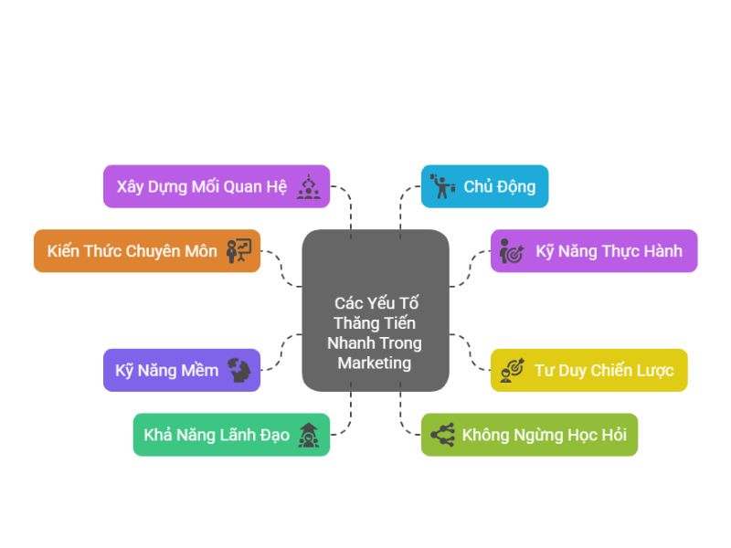 yeu-to-thang-tien-nhanh